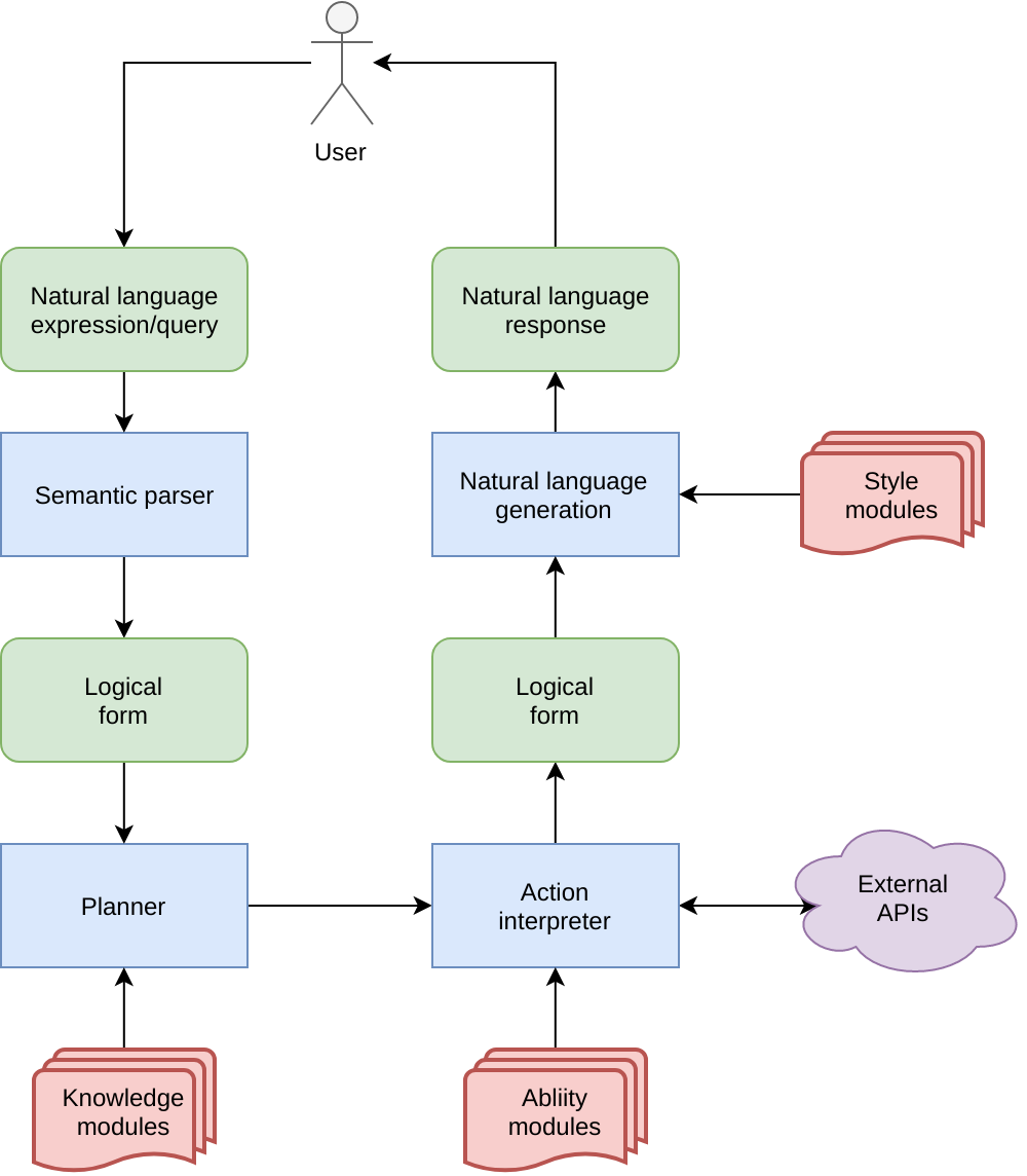 Chatbot platform architecture