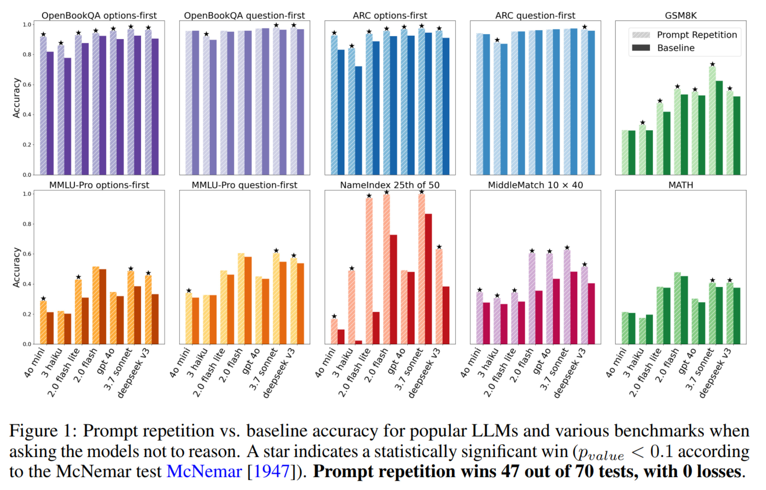 Repeating prompts increases LLM performance on a variety of tasks