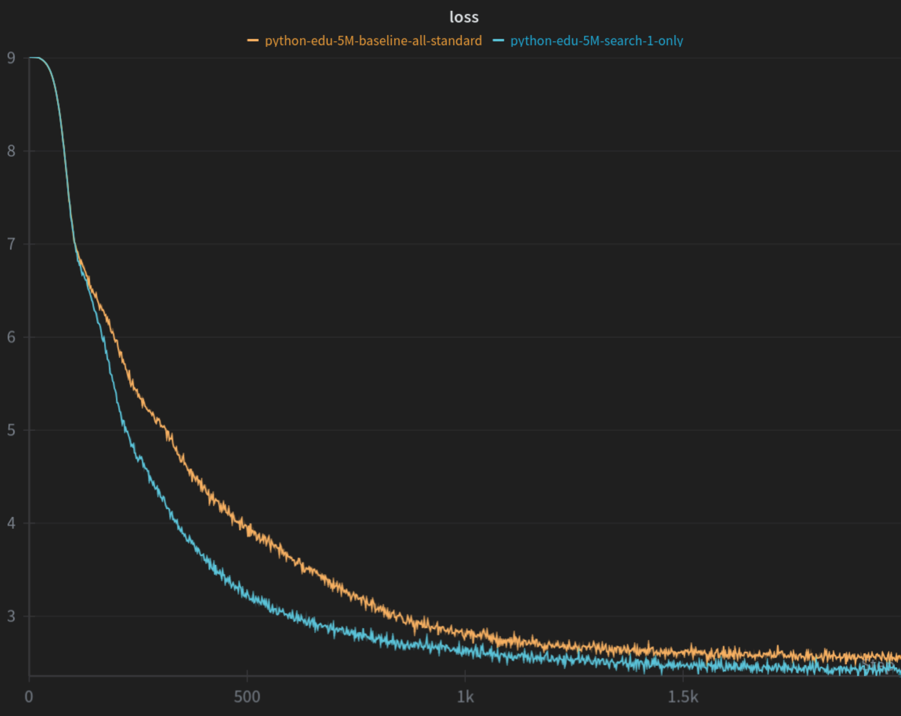 Graph showing that loss with a search head is slightly lower than without